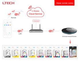GW-WF-PRO  Ltech smart gateway interfaces switches,sensor and IR based Home appliances.5Vdc/1A supply, Support WiFI, RF and Infrared communication.Remote control function .